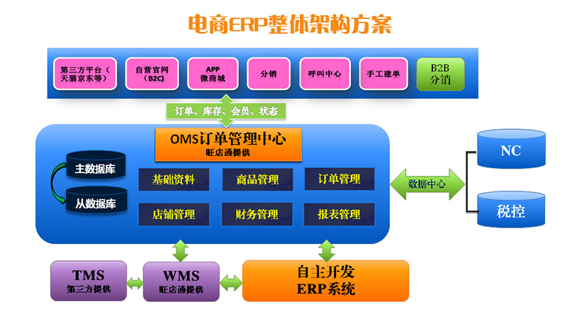 ERP整体架构方案