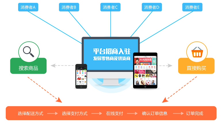 B2C自主运营平台方案