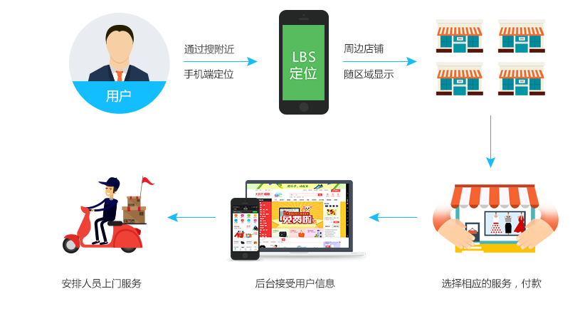 O2O解决方案