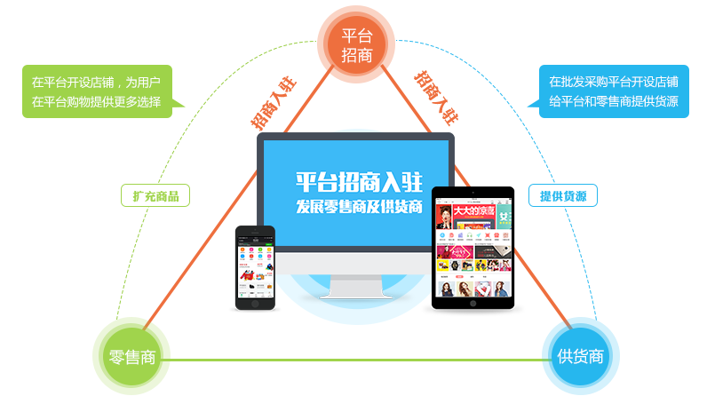 B2B招商入驻