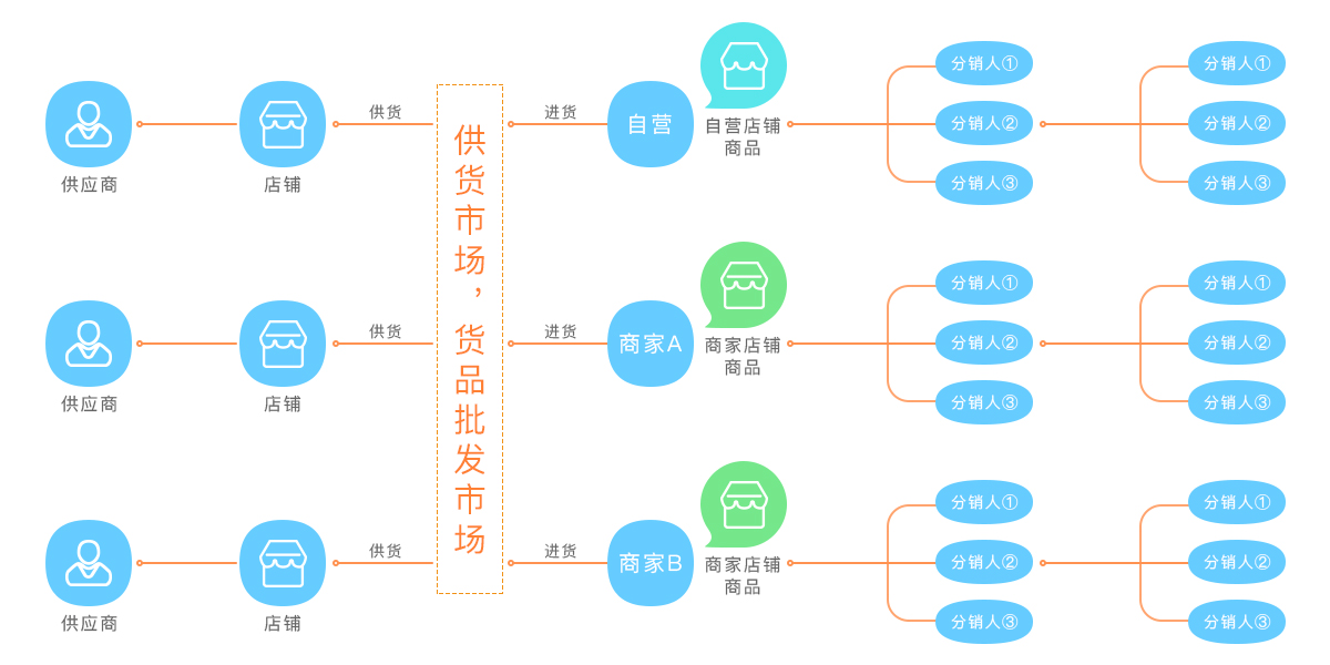 B2B2C多用户商城