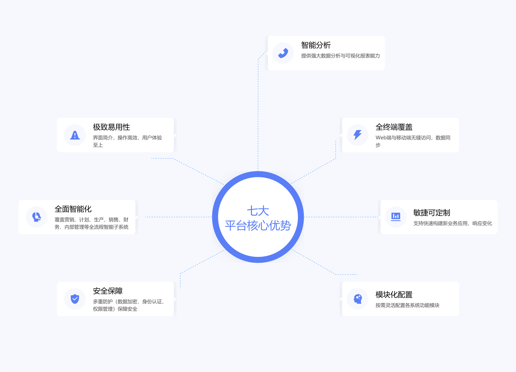 平台优势图示
